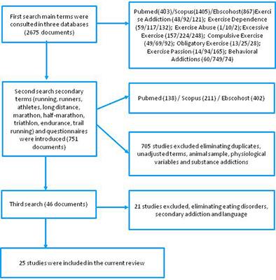 Exercise Addiction in Practitioners of Endurance Sports: A Literature Review